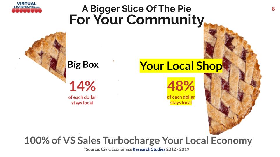 Local shops have over 3X the economic impact locally as big box stores